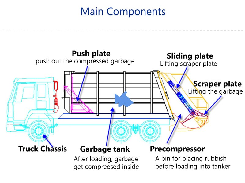 Dongfeng 12cbm Garbage Compactor Trucks